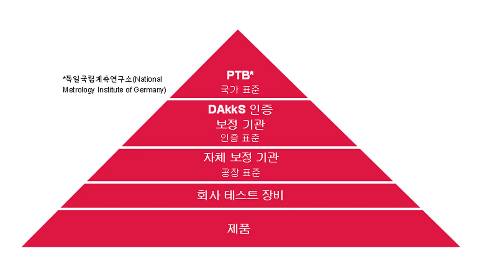 Hierarchy Calibration Chain Ko