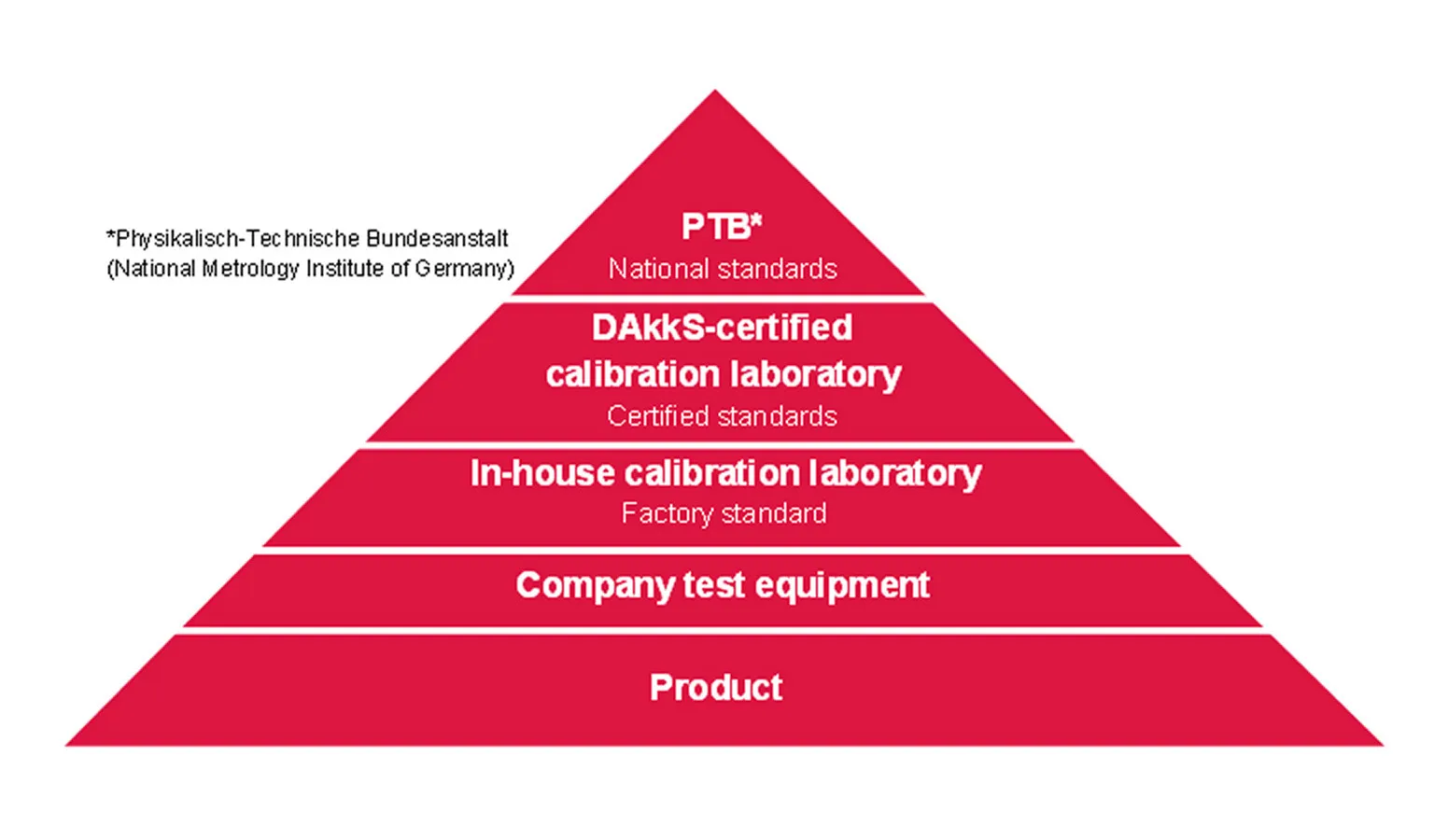 Hierarchy Calibration Chain