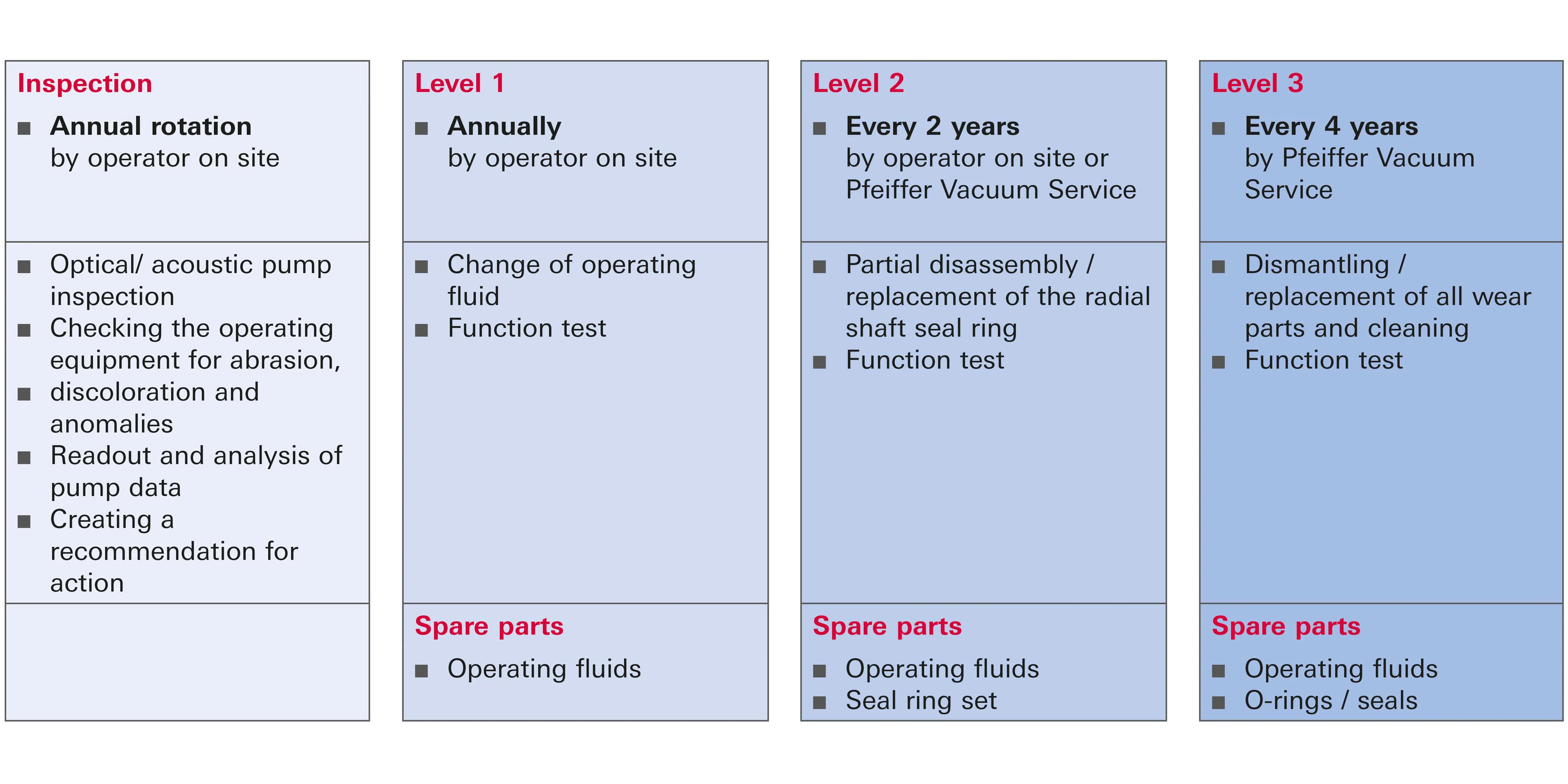 Service Portfolio Roots Pumps