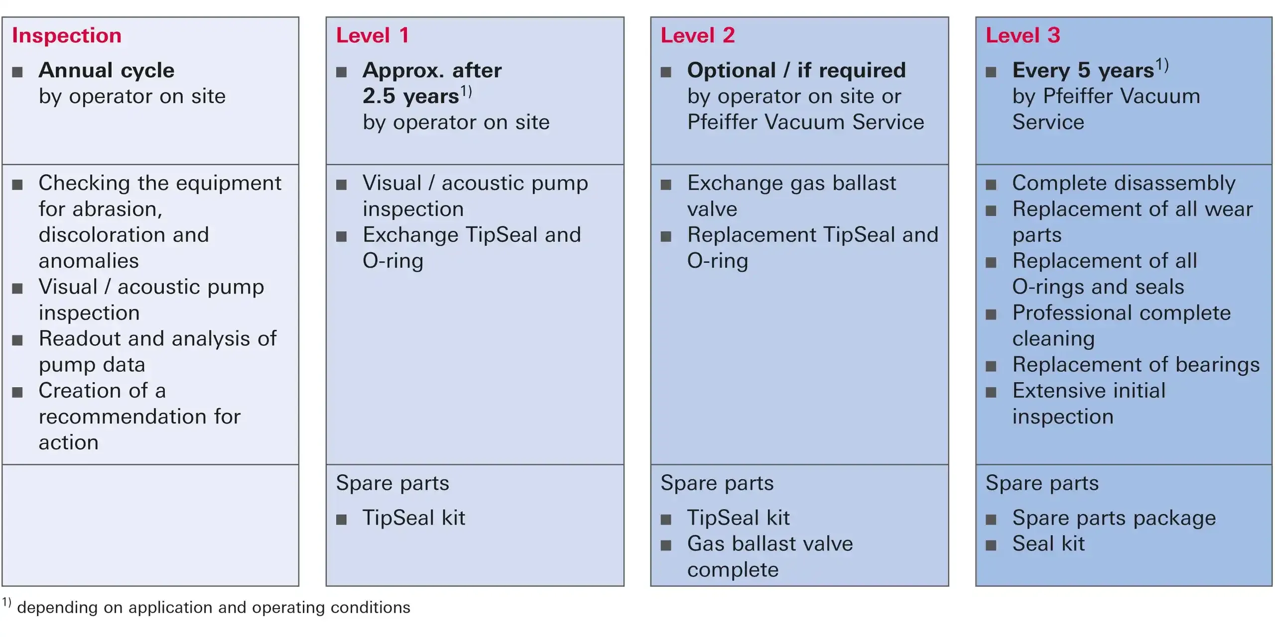Service Portfolio Scroll Pumps