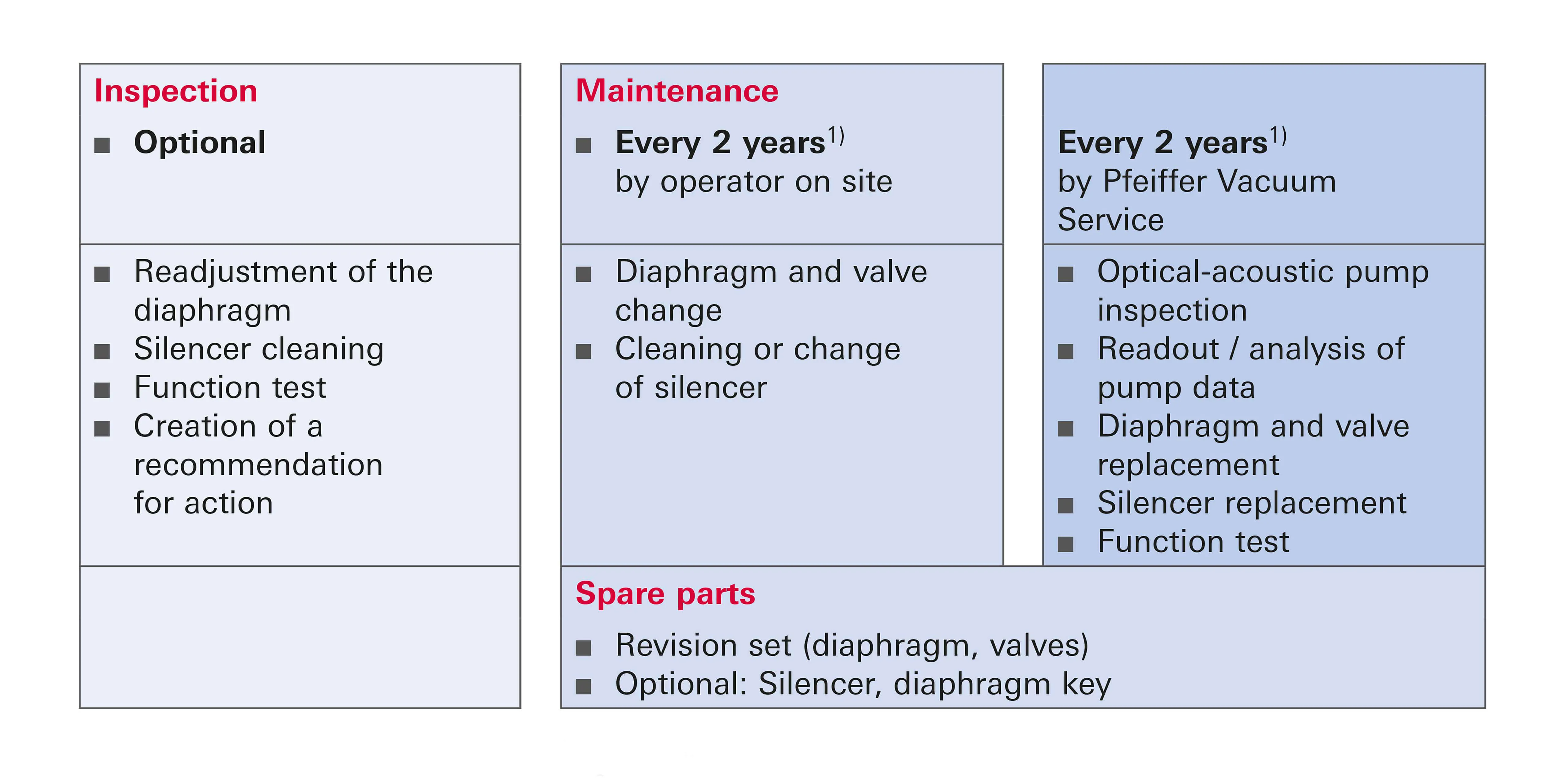 Service Portfolio Diaphragm Pumps